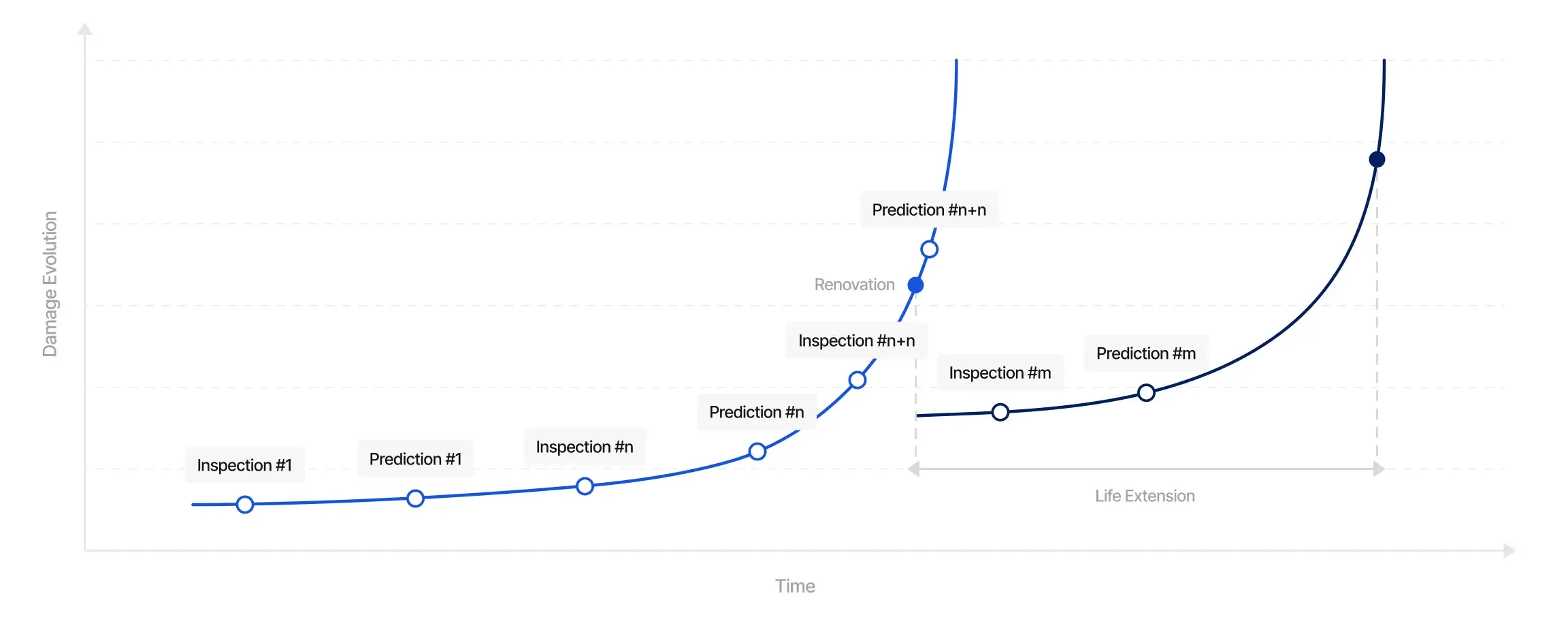 Chart showing Damage Evolution over Time and how Life Extension is achieved